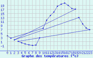 Courbe de tempratures pour Tiranges (43)