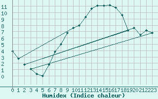 Courbe de l'humidex pour Gelbelsee