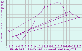 Courbe du refroidissement olien pour Epinal (88)