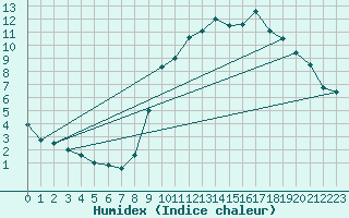 Courbe de l'humidex pour Le Bourget (93)