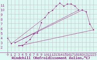Courbe du refroidissement olien pour Larkhill