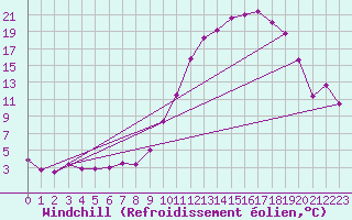Courbe du refroidissement olien pour Brigueuil (16)