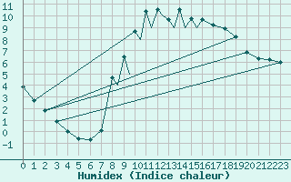 Courbe de l'humidex pour La Seo d'Urgell