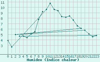 Courbe de l'humidex pour La Molina