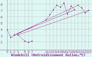 Courbe du refroidissement olien pour Schmuecke