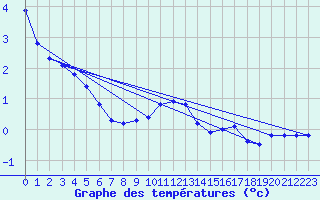 Courbe de tempratures pour Merschweiller - Kitzing (57)