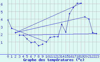 Courbe de tempratures pour Baraque Fraiture (Be)