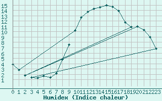 Courbe de l'humidex pour Meiningen