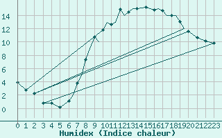 Courbe de l'humidex pour Northolt