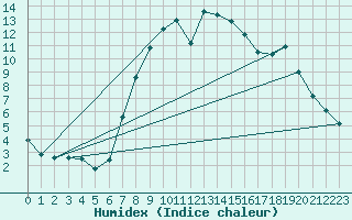 Courbe de l'humidex pour Plymouth (UK)