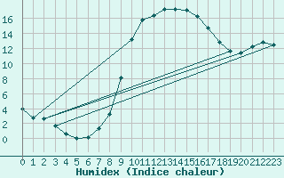 Courbe de l'humidex pour Dourbes (Be)