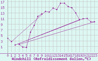 Courbe du refroidissement olien pour Genthin