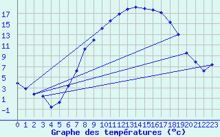 Courbe de tempratures pour Delemont