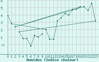 Courbe de l'humidex pour Moenichkirchen