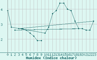 Courbe de l'humidex pour Montlimar (26)