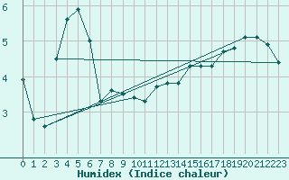 Courbe de l'humidex pour Lunz