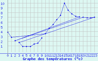 Courbe de tempratures pour Montalbn