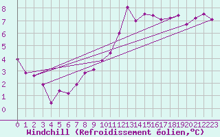 Courbe du refroidissement olien pour Le Bourget (93)