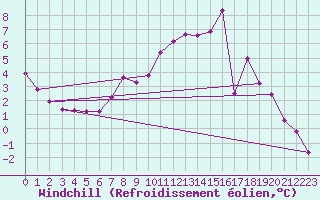 Courbe du refroidissement olien pour Genthin