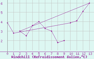 Courbe du refroidissement olien pour Sorcy-Bauthmont (08)