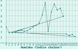 Courbe de l'humidex pour Chteau-Chinon (58)