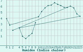 Courbe de l'humidex pour Aultbea