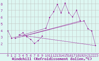 Courbe du refroidissement olien pour Le Montat (46)