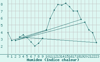 Courbe de l'humidex pour Le Montat (46)