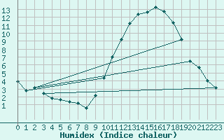 Courbe de l'humidex pour Avord (18)