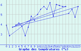 Courbe de tempratures pour Altnaharra