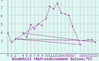 Courbe du refroidissement olien pour Meppen
