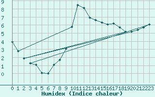 Courbe de l'humidex pour Dolembreux (Be)