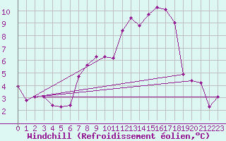 Courbe du refroidissement olien pour Noervenich
