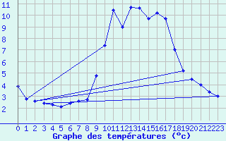 Courbe de tempratures pour Mende - Chabrits (48)