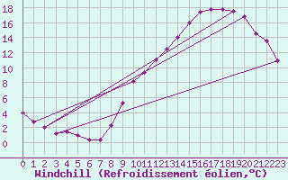 Courbe du refroidissement olien pour Nonaville (16)