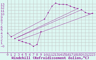 Courbe du refroidissement olien pour Saint-Brevin (44)