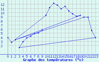 Courbe de tempratures pour Figari (2A)