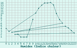 Courbe de l'humidex pour Idar-Oberstein