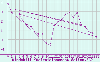 Courbe du refroidissement olien pour Herbault (41)