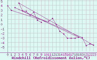 Courbe du refroidissement olien pour Les Eplatures - La Chaux-de-Fonds (Sw)