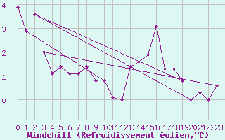 Courbe du refroidissement olien pour Ble / Mulhouse (68)
