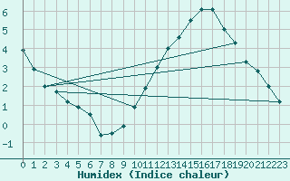 Courbe de l'humidex pour Chteauroux (36)