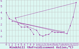 Courbe du refroidissement olien pour Andoya-Trolltinden