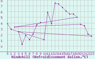 Courbe du refroidissement olien pour Bremervoerde
