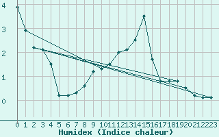 Courbe de l'humidex pour Elsenborn (Be)