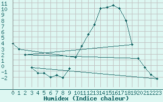 Courbe de l'humidex pour Montlimar (26)