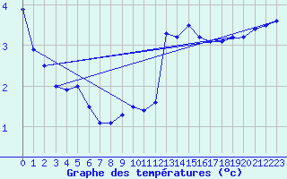Courbe de tempratures pour Frignicourt (51)