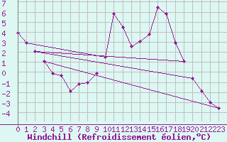 Courbe du refroidissement olien pour Pointe de Socoa (64)