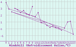 Courbe du refroidissement olien pour Grimentz (Sw)