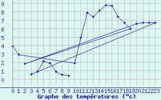 Courbe de tempratures pour Mazinghem (62)